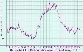 Courbe du refroidissement olien pour Chteau-Chinon (58)