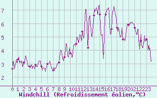 Courbe du refroidissement olien pour Albert-Bray (80)