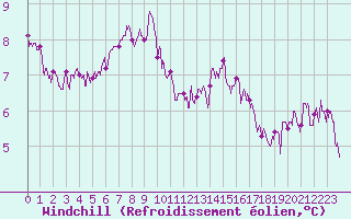 Courbe du refroidissement olien pour Quimper (29)