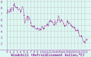 Courbe du refroidissement olien pour Besanon (25)