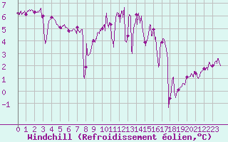 Courbe du refroidissement olien pour Cherbourg (50)