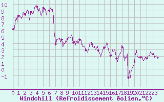 Courbe du refroidissement olien pour Saint-Girons (09)