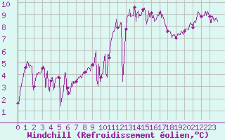Courbe du refroidissement olien pour Le Talut - Belle-Ile (56)