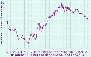 Courbe du refroidissement olien pour Saint-Girons (09)