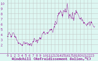 Courbe du refroidissement olien pour Saint-Sulpice (63)
