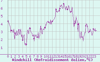 Courbe du refroidissement olien pour Strasbourg (67)