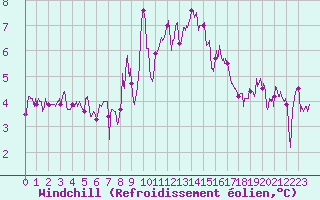 Courbe du refroidissement olien pour Pointe du Raz (29)