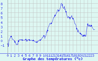 Courbe de tempratures pour Ble / Mulhouse (68)