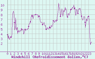 Courbe du refroidissement olien pour Vernines (63)