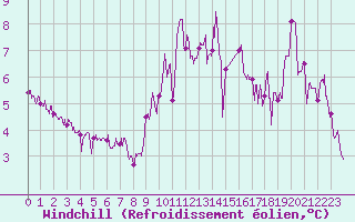Courbe du refroidissement olien pour Lorient (56)