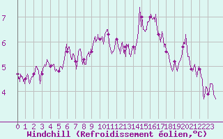 Courbe du refroidissement olien pour Cap Gris-Nez (62)