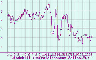 Courbe du refroidissement olien pour Evreux (27)