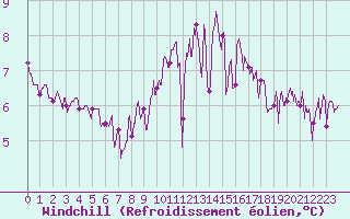 Courbe du refroidissement olien pour Ploudalmezeau (29)