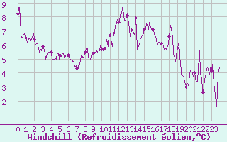 Courbe du refroidissement olien pour Rodez (12)