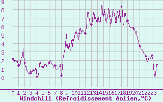 Courbe du refroidissement olien pour Amiens-Glisy (80)