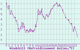 Courbe du refroidissement olien pour Besanon (25)