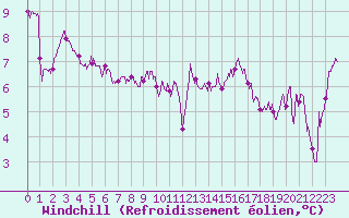 Courbe du refroidissement olien pour Argentan (61)