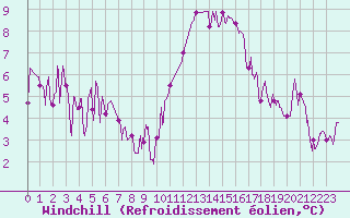 Courbe du refroidissement olien pour Montlimar (26)
