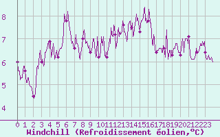 Courbe du refroidissement olien pour Belle-Isle-en-Terre (22)