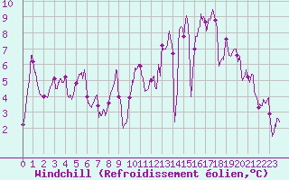 Courbe du refroidissement olien pour Pau (64)