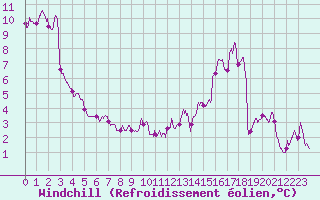 Courbe du refroidissement olien pour Poitiers (86)