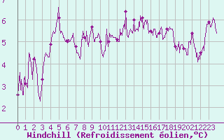 Courbe du refroidissement olien pour Le Havre - Octeville (76)