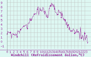 Courbe du refroidissement olien pour Chamonix-Mont-Blanc (74)