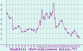 Courbe du refroidissement olien pour Alenon (61)