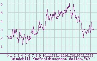 Courbe du refroidissement olien pour Boulogne (62)