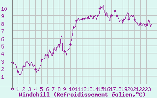 Courbe du refroidissement olien pour Le Talut - Belle-Ile (56)