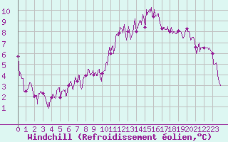 Courbe du refroidissement olien pour Lyon - Bron (69)