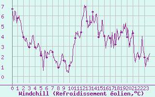 Courbe du refroidissement olien pour Pointe de Socoa (64)