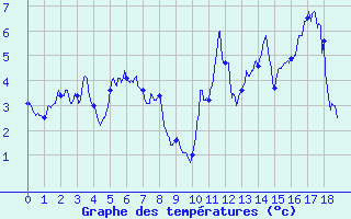 Courbe de tempratures pour Tignes (73)