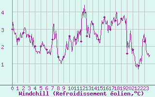 Courbe du refroidissement olien pour Cap Sagro (2B)