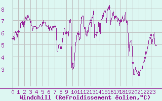 Courbe du refroidissement olien pour Le Touquet (62)