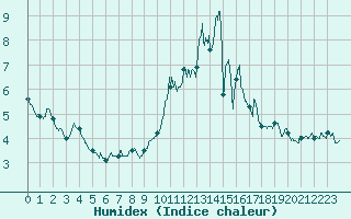 Courbe de l'humidex pour Mende - Chabrits (48)