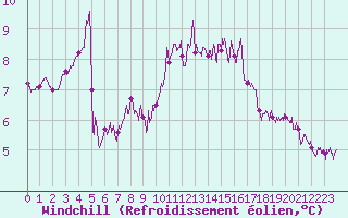 Courbe du refroidissement olien pour Romorantin (41)