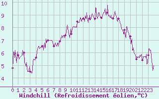 Courbe du refroidissement olien pour Dax (40)