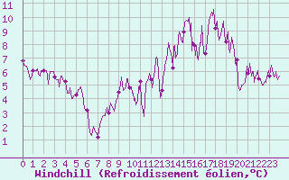 Courbe du refroidissement olien pour Mende - Chabrits (48)