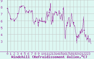 Courbe du refroidissement olien pour Colmar (68)