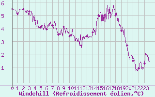 Courbe du refroidissement olien pour Le Havre - Octeville (76)