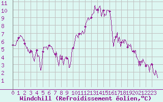 Courbe du refroidissement olien pour Villacoublay (78)
