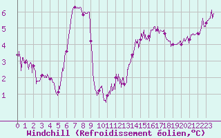Courbe du refroidissement olien pour Cap de la Hague (50)