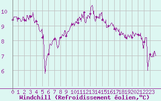 Courbe du refroidissement olien pour La Roche-sur-Yon (85)