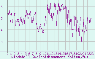 Courbe du refroidissement olien pour Alenon (61)