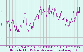 Courbe du refroidissement olien pour Valence (26)