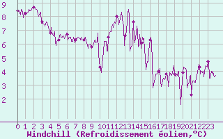 Courbe du refroidissement olien pour Lanvoc (29)