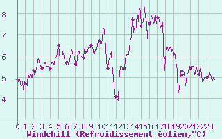 Courbe du refroidissement olien pour Rodez (12)