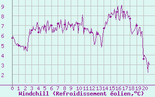 Courbe du refroidissement olien pour Markstein Crtes (68)