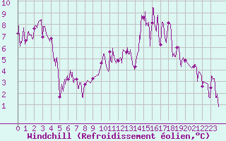 Courbe du refroidissement olien pour Chamonix-Mont-Blanc (74)